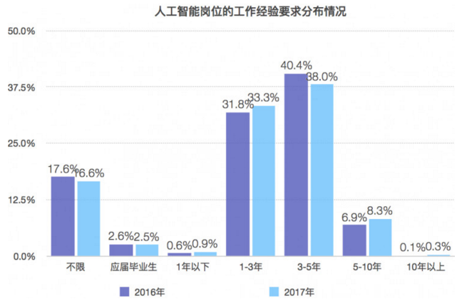 人工智能專業(yè)就業(yè)前景工資待遇