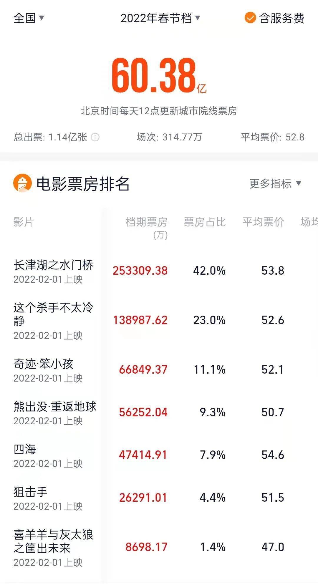 2024賀歲檔票房突破17億